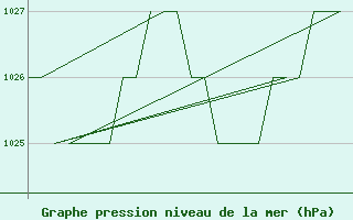 Courbe de la pression atmosphrique pour Burgos (Esp)