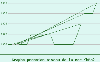 Courbe de la pression atmosphrique pour Samedam-Flugplatz