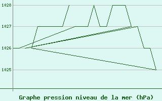 Courbe de la pression atmosphrique pour Gyor