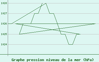 Courbe de la pression atmosphrique pour Salamanca / Matacan