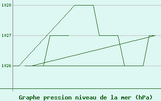 Courbe de la pression atmosphrique pour Prigueux (24)