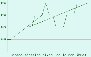 Courbe de la pression atmosphrique pour Exeter Airport