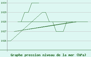 Courbe de la pression atmosphrique pour Gyor