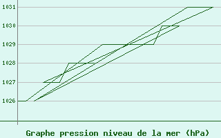 Courbe de la pression atmosphrique pour Rovaniemi