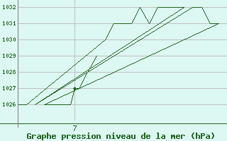 Courbe de la pression atmosphrique pour Meppen-Mil