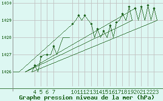 Courbe de la pression atmosphrique pour Jersey (UK)