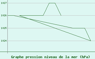 Courbe de la pression atmosphrique pour Emmen