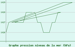 Courbe de la pression atmosphrique pour Samedam-Flugplatz