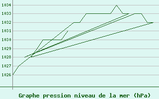 Courbe de la pression atmosphrique pour Alta Lufthavn