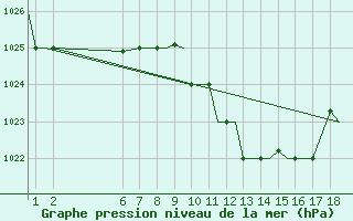 Courbe de la pression atmosphrique pour Mikonos Island, Mikonos Airport