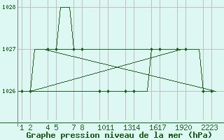 Courbe de la pression atmosphrique pour Erzurum