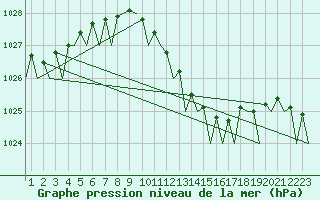 Courbe de la pression atmosphrique pour Santander / Parayas