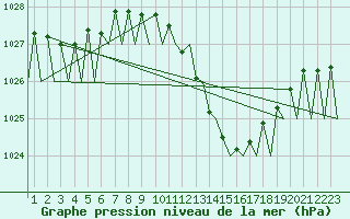 Courbe de la pression atmosphrique pour Vigo / Peinador