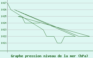 Courbe de la pression atmosphrique pour Samedam-Flugplatz