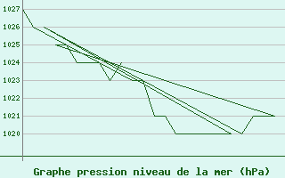 Courbe de la pression atmosphrique pour Burgos (Esp)