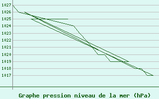 Courbe de la pression atmosphrique pour Altenstadt