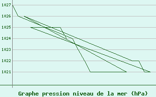 Courbe de la pression atmosphrique pour Samedam-Flugplatz