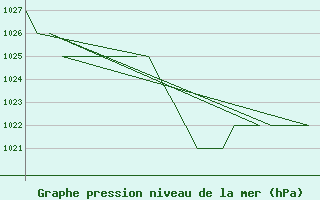 Courbe de la pression atmosphrique pour Samedam-Flugplatz