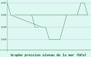 Courbe de la pression atmosphrique pour Samedam-Flugplatz