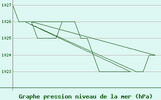 Courbe de la pression atmosphrique pour Burgos (Esp)