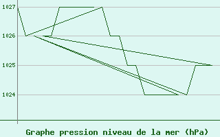 Courbe de la pression atmosphrique pour Salamanca / Matacan