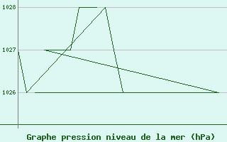 Courbe de la pression atmosphrique pour Samedam-Flugplatz