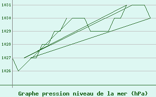 Courbe de la pression atmosphrique pour Burgos (Esp)