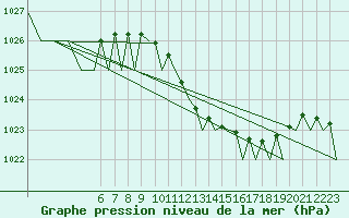 Courbe de la pression atmosphrique pour Asturias / Aviles