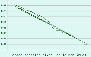 Courbe de la pression atmosphrique pour Altenstadt