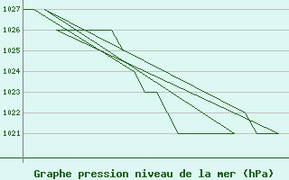 Courbe de la pression atmosphrique pour Samedam-Flugplatz