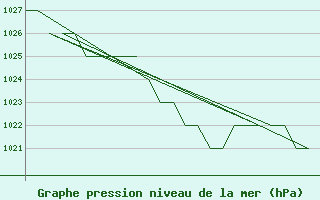 Courbe de la pression atmosphrique pour Altenstadt