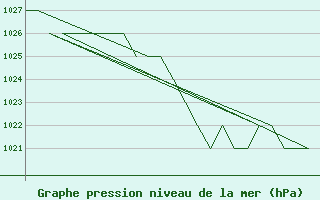 Courbe de la pression atmosphrique pour Burgos (Esp)