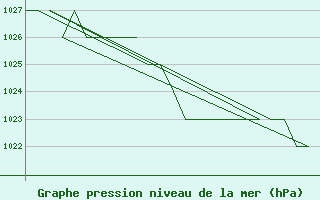 Courbe de la pression atmosphrique pour Altenstadt