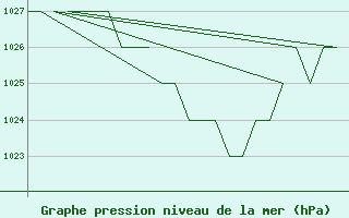 Courbe de la pression atmosphrique pour Samedam-Flugplatz