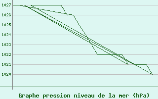 Courbe de la pression atmosphrique pour Gyor