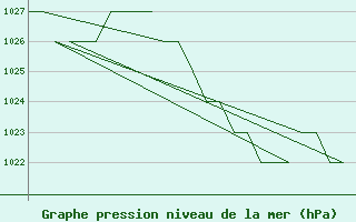 Courbe de la pression atmosphrique pour Burgos (Esp)