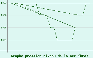 Courbe de la pression atmosphrique pour Samedam-Flugplatz