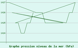 Courbe de la pression atmosphrique pour Salamanca / Matacan