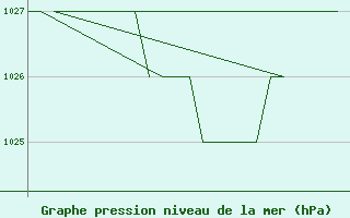 Courbe de la pression atmosphrique pour Samedam-Flugplatz