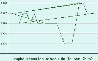 Courbe de la pression atmosphrique pour Samedam-Flugplatz