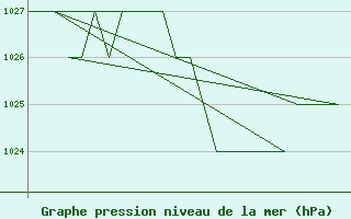 Courbe de la pression atmosphrique pour Leon / Virgen Del Camino