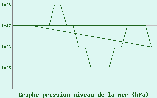 Courbe de la pression atmosphrique pour Samedam-Flugplatz