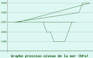 Courbe de la pression atmosphrique pour Samedam-Flugplatz