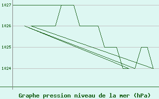 Courbe de la pression atmosphrique pour Lord Howe Island Windy Point