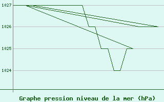 Courbe de la pression atmosphrique pour Burgos (Esp)