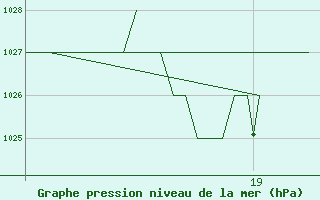 Courbe de la pression atmosphrique pour Burgos (Esp)