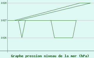 Courbe de la pression atmosphrique pour Burgos (Esp)