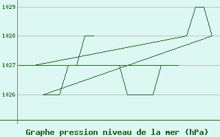 Courbe de la pression atmosphrique pour Burgos (Esp)