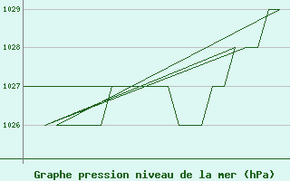 Courbe de la pression atmosphrique pour Leon / Virgen Del Camino