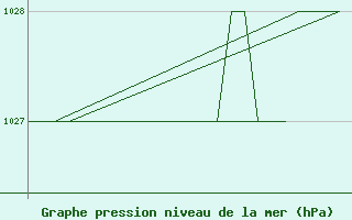 Courbe de la pression atmosphrique pour Samedam-Flugplatz